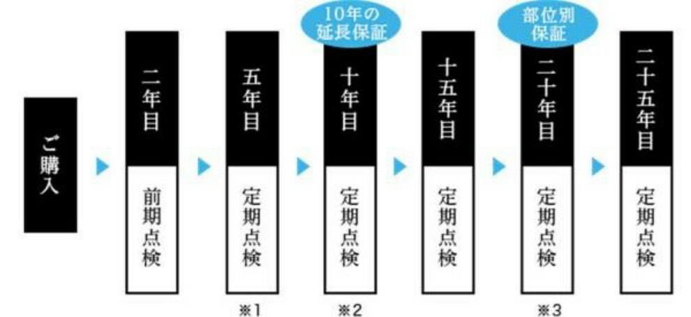 構造・工法・仕様 お客様の住まいを守るため、2年目の前期点検から5年点検・10年点検・15年点検・20年点検・25年点検と30年まで長期にわたり点検し、必要な保守修繕提案をしてまいります。