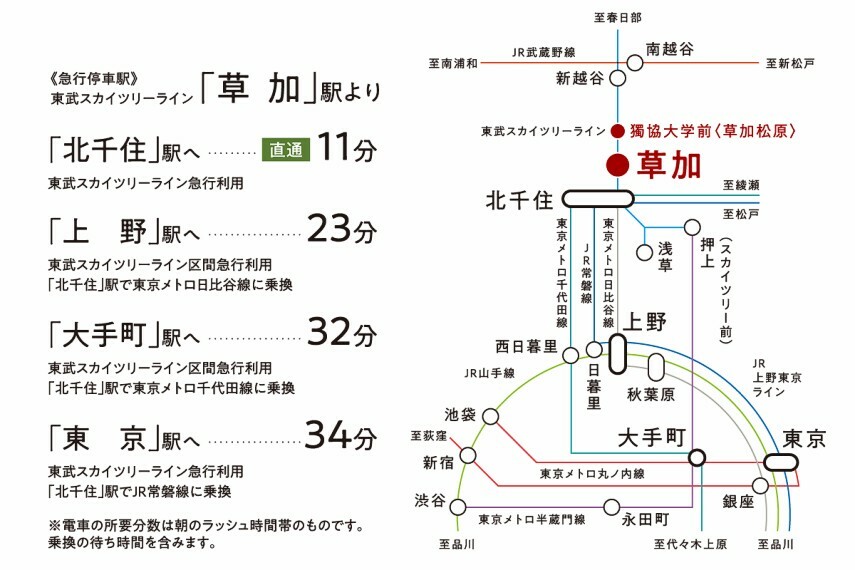 都心へスムーズアクセス  急行停車駅の東武スカイツリーライン「草加」駅より、「北千住」駅へ直通11分、「上野」駅へ23分、「東京」駅へ34分で到着します。※電車の所要時間はいずれも乗換・待ち時間を含んでいます。