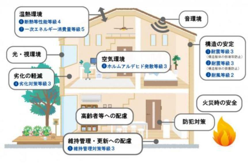 構造・工法・仕様 8項目全てに【最上位級】を取得しています。