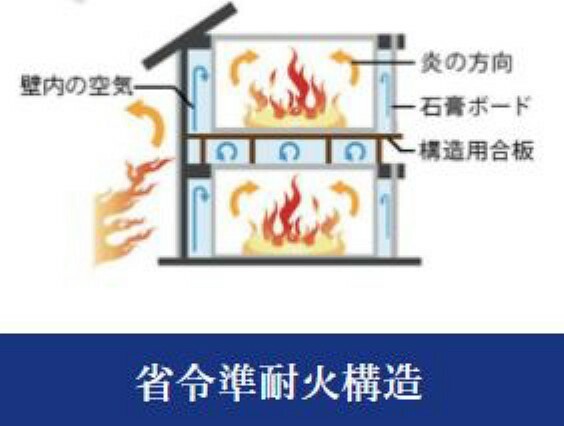 構造・工法・仕様 火災保険料が節約になり、地震保険も安くなる場合もございます。