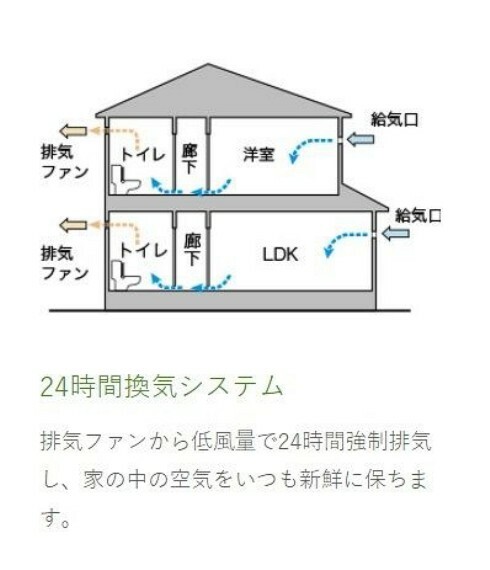 構造・工法・仕様 24時間換気システム排気ファンから低風量で24時間強制排気し、家の中の空気をいつも新鮮に保ちます。