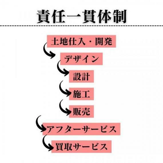 構造・工法・仕様 お客様の大切な資産となる住宅を取り扱う企業として、社内責任一貫体制で取り組んでいます。