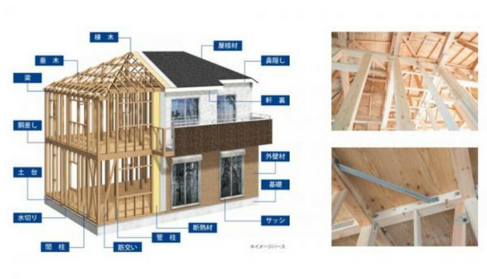 構造・工法・仕様 【木造軸組金物工法】強固に固定された構造体は、一体となって耐震性・耐久性を向上させ、地震などの外力から家の安全を守る、地震に強い家となっております。