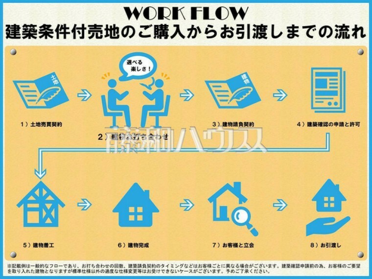 【建築条件付売地ご購入からお引渡し迄のワークフロー】間取りや内外装（キッチンや壁の色、外観デザイン等）を条件内でセレクト可！お客様のご要望をもとに提案やサポートを行い、オンリーワンのマイホームを実現！