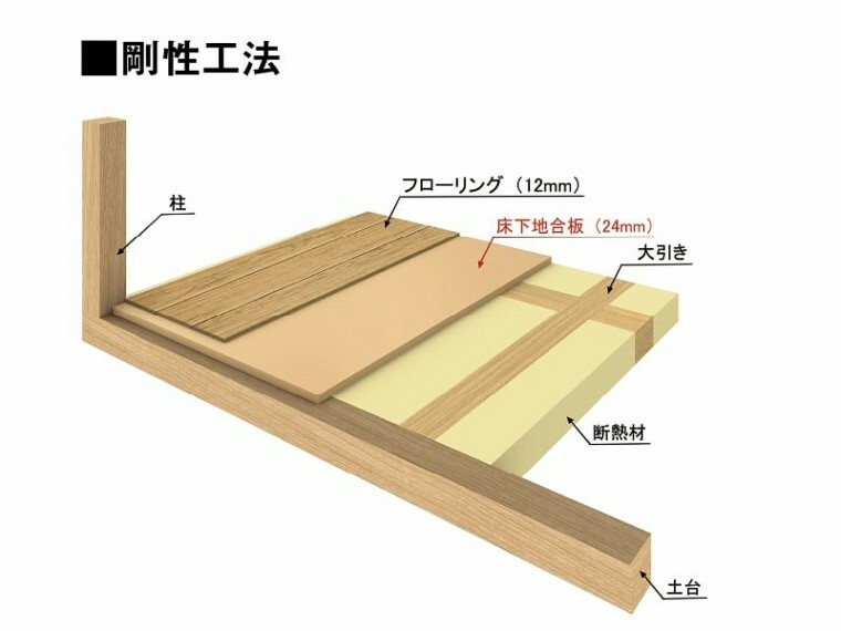 構造・工法・仕様 床をひとつの面として家全体を一体化することにより、横からの力にも非常に強い構造となります
