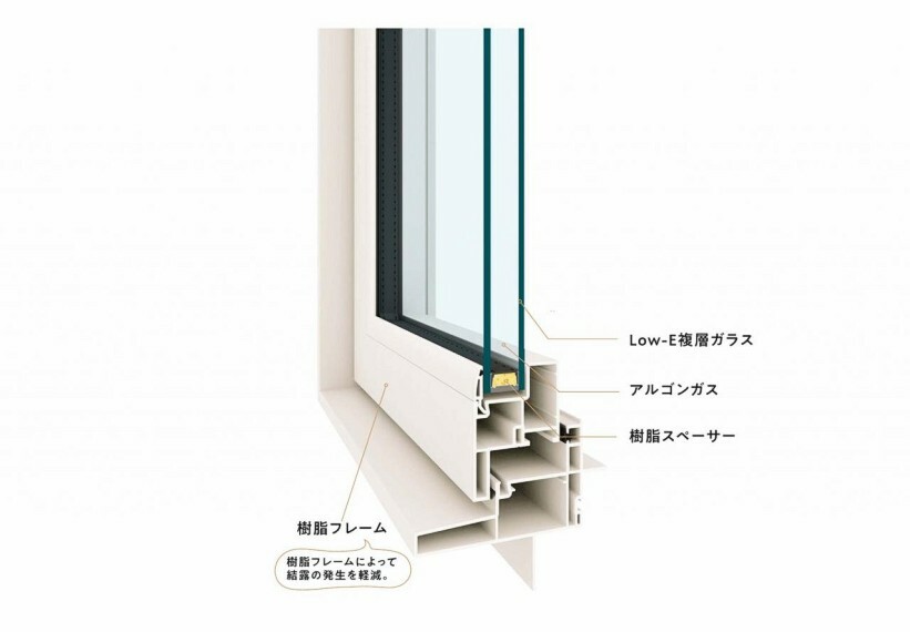 構造・工法・仕様 《高性能樹脂サッシ》国内高レベルの断熱性能の樹脂サッシを全窓に採用。