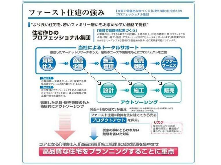 ファーストの強み お客様のニーズを把握し、土地の仕入、住宅の間取り、居住プランなど企画・設計・施工・販売・アフターサービスまでをトータルサポート、高品質でリーズナブルな価格を実現可能にしています。