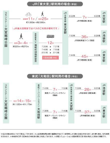 区画図 通勤シミュレーション（平日）JR「東大宮」駅から2駅目、東武「大和田」駅から3駅目がビッグターミナル「大宮」駅。