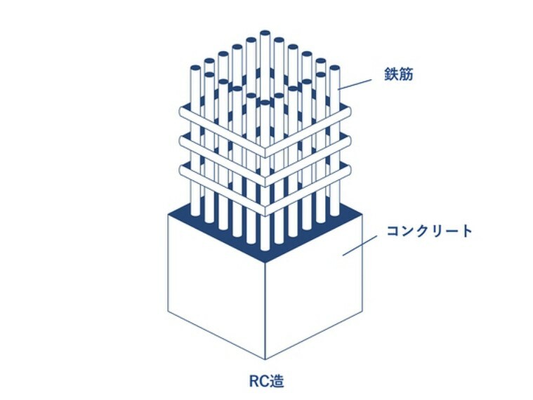 構造・工法・仕様 RC構造。