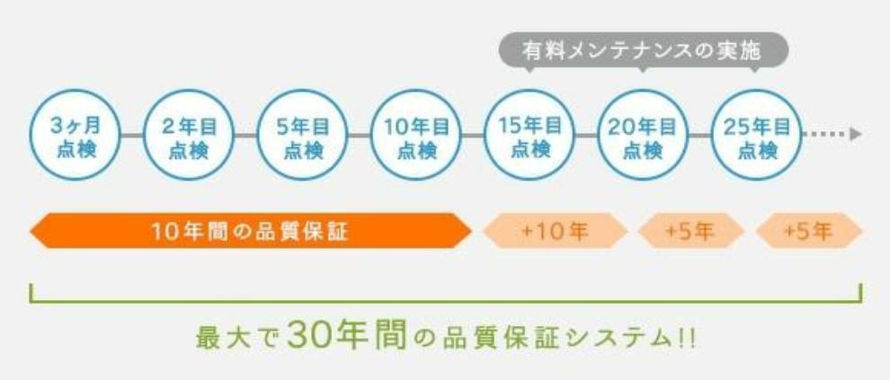 構造・工法・仕様 お引渡し後最大8回の無料定期点検を実施し保証期間の延長をご希望される場合、延長保証点検及び必要に応じた有料メンテナンス工事を実施することで長期保証部位についてさらに10年間延長し、最大30年間保証。