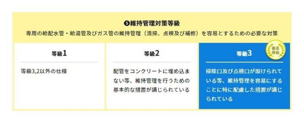 構造・工法・仕様 維持管理対策等級。専用の給配水管・給湯管及びガス管の維持管理（清掃、点検及び補修）を容易とするための必要な対策