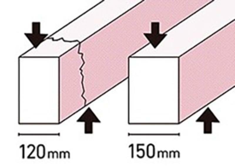 構造・工法・仕様 基礎の立ち上がり部分の幅を30mm大きく取ることで基礎にかかる上下の力（せん断力）に対抗する力がまし強い基礎ができます。建築基準法の基準:120mm程度 当社:150mm（外周・内部とも）