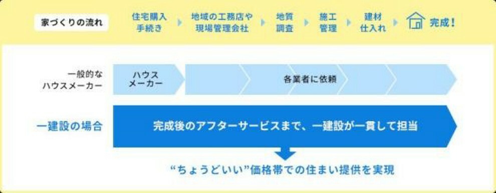 専用部・室内写真 事前の調査からアフターサービスまで作業を一貫して自社で請け負い、管理しますので、価格に跳ね返る余分なマージンが発生せず各工程での対応も迅速に実施できスケジュール管理の面でも価格を抑えることができます。