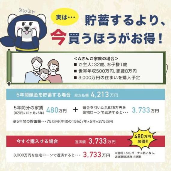 現況写真 今すぐ購入する場合と5年間貯蓄、家賃を支払う場合は、480万円の差が生まれます！