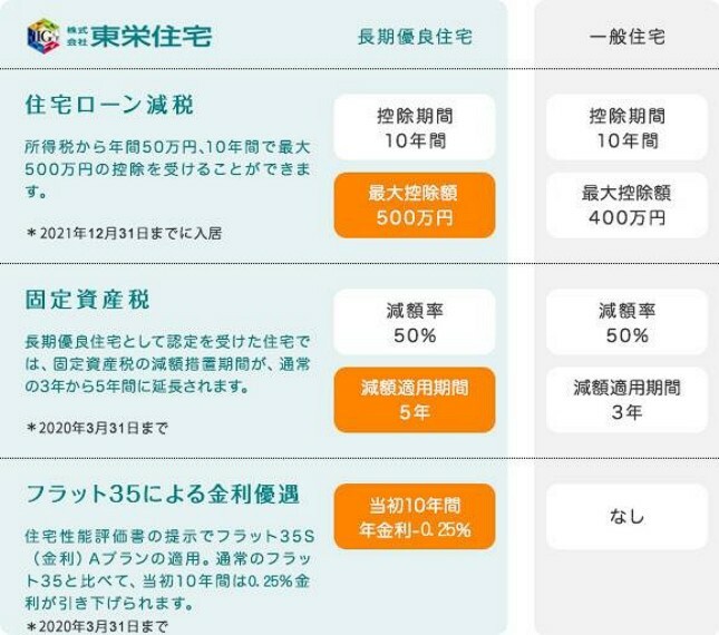 専用部・室内写真 長期優良住宅の認定を受けることで、住宅ローンの金利優遇、税金面の優遇が得られるなどの、金銭的なメリットが大きいのも魅力です。