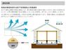 参考プラン完成予想図 基礎パッキン工法により床下をしっかり換気。壁の中には外壁通気層で空気の通り道を設け、湿気を排出し結露やカビを生じにくくしています。