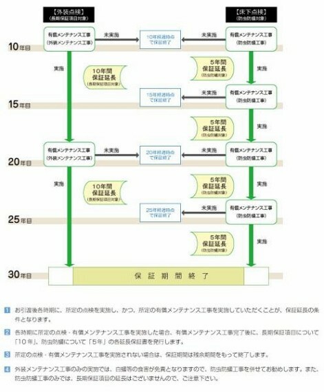 構造・工法・仕様 【定期点検・アフターメンテナンス・保証】当社では、お客様の安心をロングサポートするために定期的な点検とメンテナンス工事のご提案とともに最大30年間の保証（条件付長期保証）システムを採用しております。