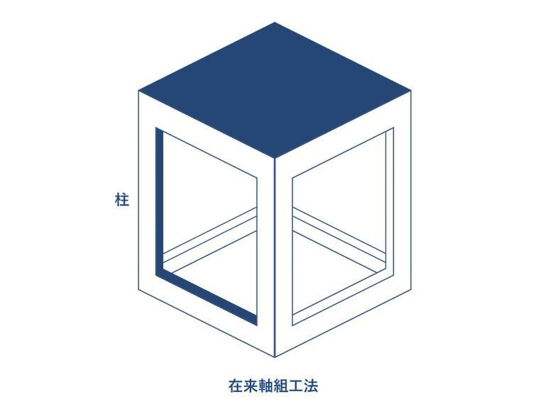 構造・工法・仕様 【在来工法】接合部には金物・筋かいなどで補強を行い、より強度を高めています。木材はプレカットにより品質のバラツキを防ぎ、安定した品質の住宅を供給しています。