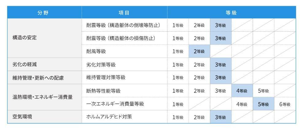 外観・現況 『住宅性能表示制度』の6項目で最上位の等級を取得