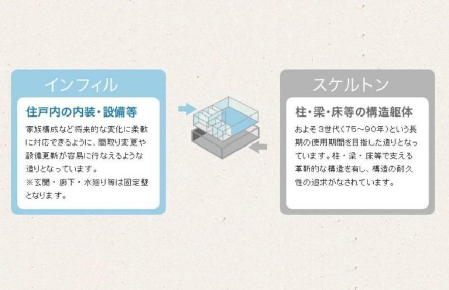 構造・工法・仕様 スケルトンインフィル:耐久性を高めた建物の構造体。家族構成など将来的な変化に柔軟に対応できるように、間取り変更や設備更新が容易に行なえるような造りとなっています。