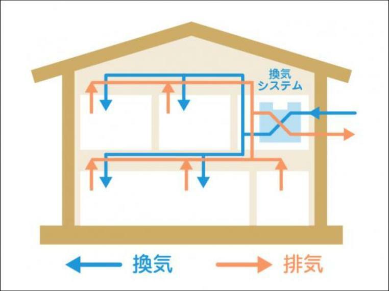 構造・工法・仕様 室内の空気を、1時間で半分以上入れ替える24時間換気システム。お部屋の空気を常に新鮮な状態に保つつともに、シックハウス症候群の防止にもなります。