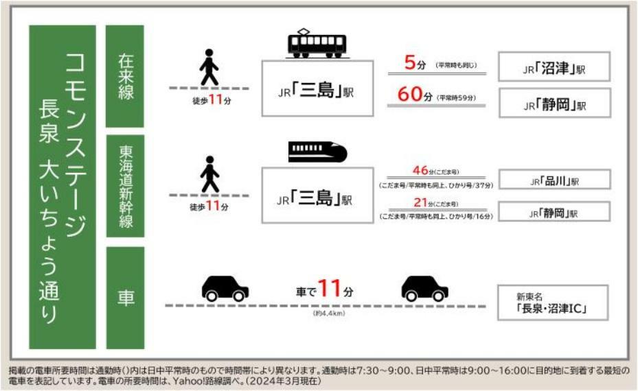 区画図 都心へのアクセスもスムーズです。JR三島駅から東海道新幹線を利用してJR品川駅まで46分（最長）。