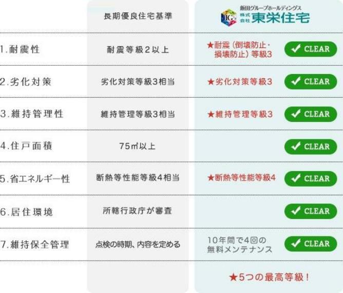 構造・工法・仕様 「いい家を作って、きちんと手入れをして、長く大切に使う」という考え方の基準をクリアしたものが長期優良住宅です。長期優良住宅として認定を受けるためには、7つの技術基準をクリアする必要があります。