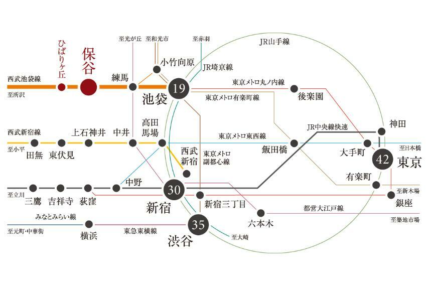 【都心と快適に繋がるアクセス】  西武池袋線「保谷」駅まで徒歩17分。「池袋」駅まで直通で19分、「東京」駅まで42分のアクセス。※電車の所要時間は朝のラッシュ時間帯のものです。乗換の待ち時間も含みます。