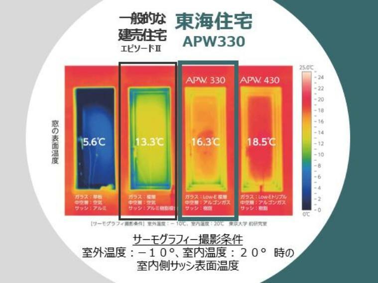 【サッシ】YKKの高性能樹脂サッシを採用し、同条件での検証により一般的な建売住宅に比べ約3度暖かいという結果が出ました。（室内側サッシ表面温度数値）