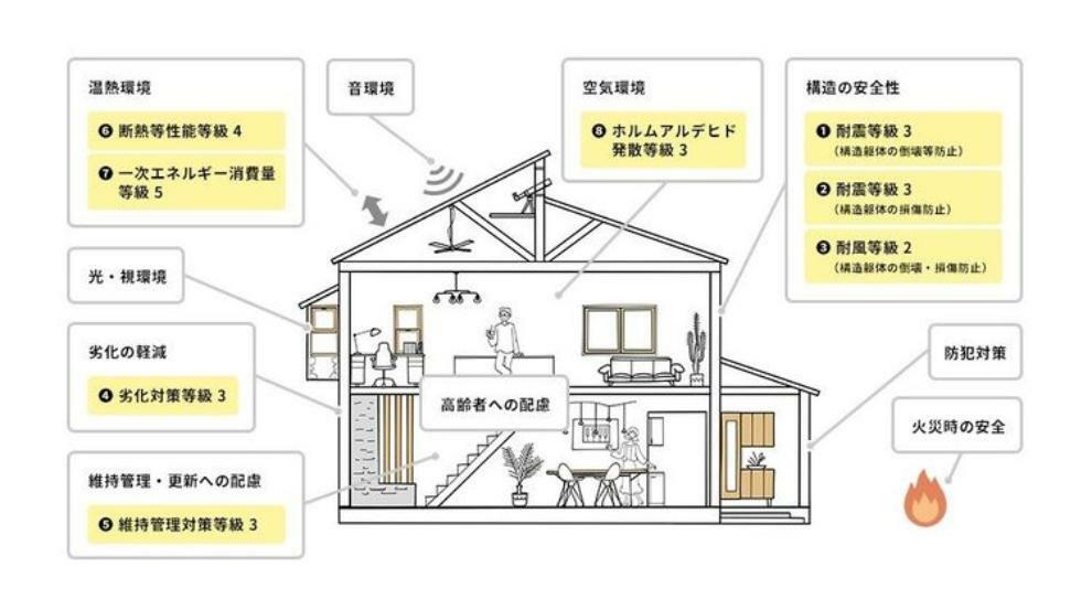 構造・工法・仕様 住宅性能等級:1.耐震等級（倒壊等防止）、2.耐震等級（損傷防止）、3.耐風等級、4.劣化対策等級、5.維持管理対策等級、6.断熱等性能等級、7.一次エネルギー消費量等級、8.ホルムアルデヒド対策