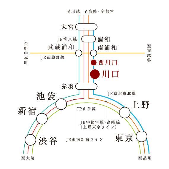 都心へ便利なJR京浜東北線  「川口」駅より、「上野」駅や「東京」駅をはじめ、「品川」駅や「横浜」駅へも直通。隣駅の「赤羽」駅で乗り換えれば、「池袋」駅や「新宿」駅へもスムーズにアクセス可能です。