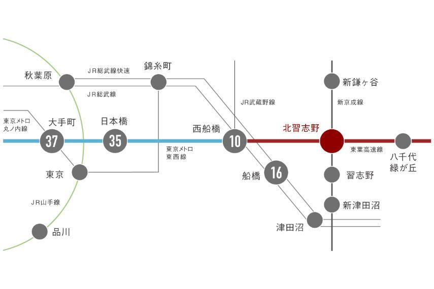 都心へスマートにアクセス  東葉高速線が走る「北習志野」駅は、東京メトロ東西線が乗り入れているので都心への通勤や通学はもちろん、休日のお出かけや買い物にも便利なアクセスです。