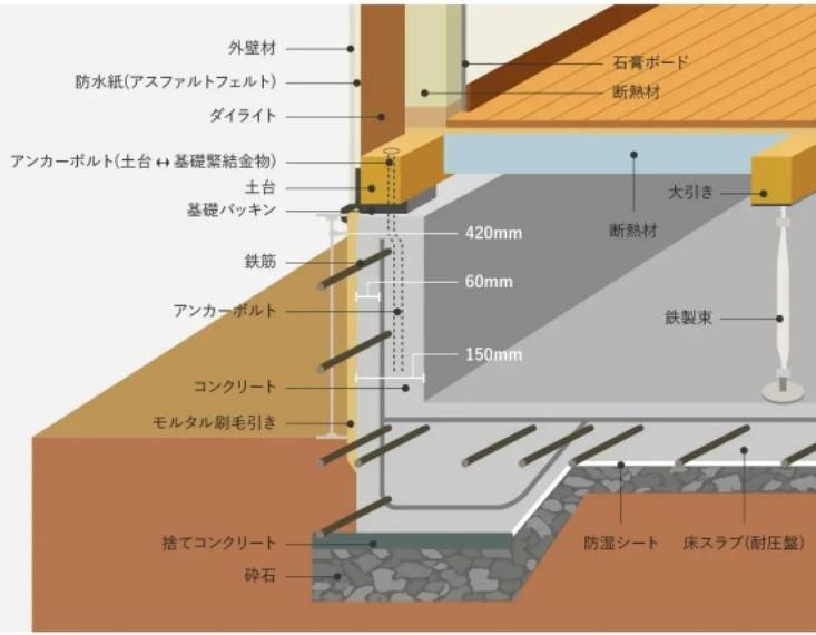 構造・工法・仕様 【ベタ基礎を採用】基礎全体をコンクリートで固め、鉄筋を配した頑強な「べタ基礎」を採用しています。強度・耐久性・防湿性に優れた鉄筋コンクリート造べタ基礎となっています。