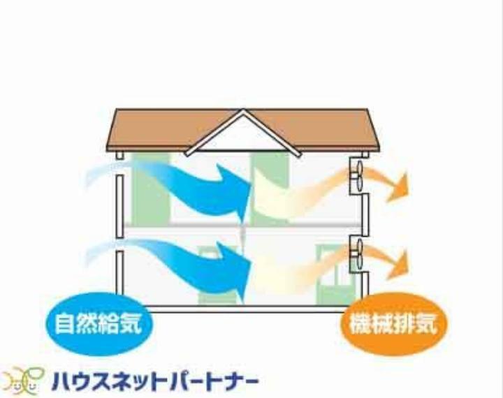 構造・工法・仕様 家じゅうの空気が入れ替わるよう、ファンなどの器械を使って2時間に1回計画換気。24時間、常に新鮮な空気を維持するためのシステムです。