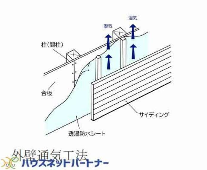 構造・工法・仕様 外壁仕上材に窯業系のサイディングを使用して、 壁と外壁仕上材の間に通気ス ペースを設けた「外壁通気工法」を採用 しています。 これにより、壁体内の 湿気を効率よく外気に放出でき、内部結露を抑 制して、耐久性を向上させるこ とができます。 夏季には、通気層内の通風により、遮熱効果も期待できます。