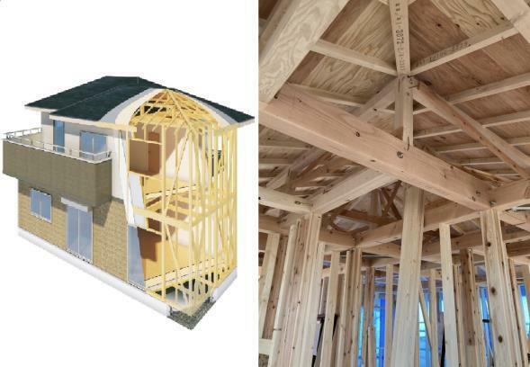 構造・工法・仕様 木造軸組み工法は、古くから伝わる建築工法で在来工法とも呼ばれています。日本の気候風土に適した工法で、最も主流な工法です。「柱・梁・筋違」を組み合わせ、地震や台風などの衝撃に耐える構造になっています。
