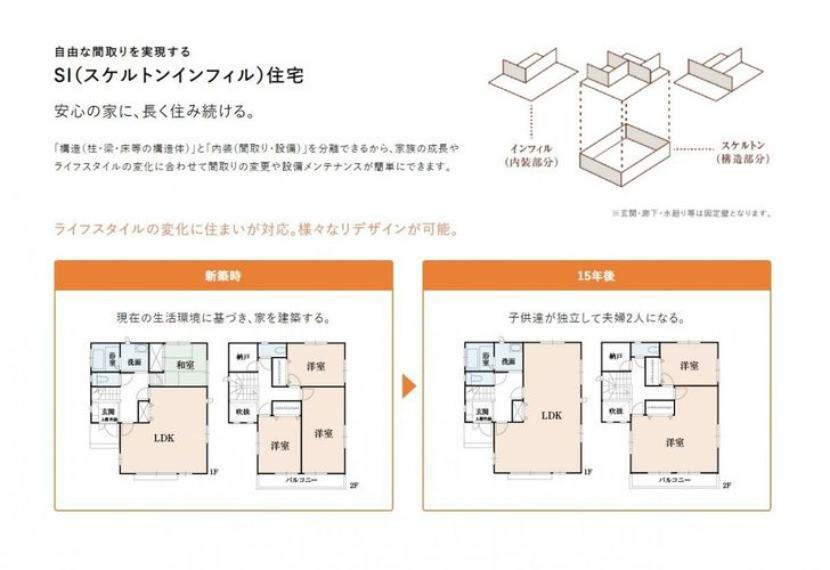 構造・工法・仕様 SI（スケルトンインフィル）住宅:構造（柱・梁・床等の構造体）と内装（間取り・設備）を分離できるから、家族の成長やライフスタイルの変化に合わせて間取りの変更や設備メンテナンスが簡単にできます。