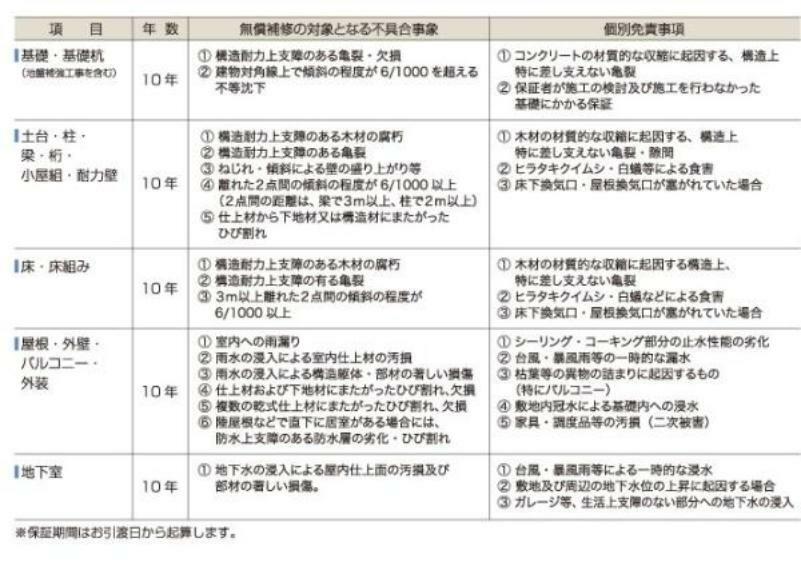 専用部・室内写真 【長期保証（10年保証）の項目及び保証期間】以下はお客様の安心をサポートするための建物のお引き渡し後の弊社アフターサービス基準のうち、長期保証（10年保証）の内容です。