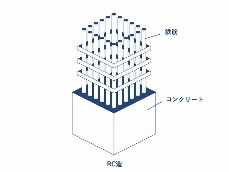 構造・工法・仕様 【RC構造】柱や梁などの主要構造部を鉄筋コンクリートで構築している建物構造。耐火性・耐震性に優れています。