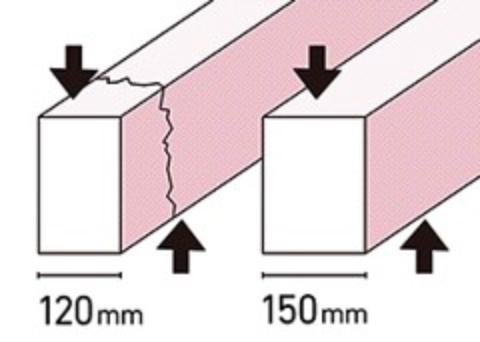 基礎の立ち上がり部分の幅を30mm大きく取ることで基礎にかかる上下の力（せん断力）に対抗する力がまし強い基礎ができます。<BR/>建築基準法の基準:120mm程度　当社:150mm（外周・内部とも）