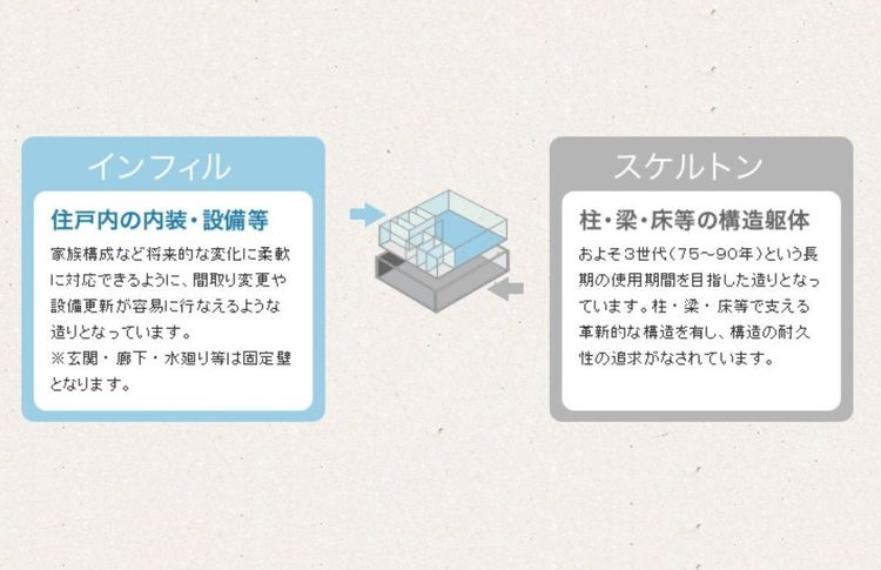 スケルトンインフィル:耐久性を高めた建物の構造体。家族構成など将来的な変化に柔軟に対応できるように、間取り変更や設備更新が容易に行なえるような造りとなっています。