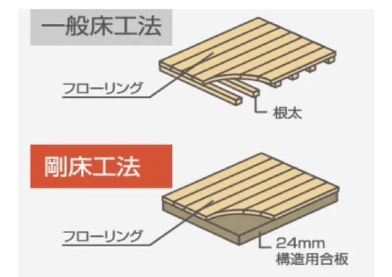 面一体構造で耐震性をアップ。梁に直接24mm厚の構造用合板を張り、床を一体構造とし水平面（床面）のねじれを防ぎます。従来の根太と火打ちを用いた工法より、数倍のねじれ強度を発揮します。
