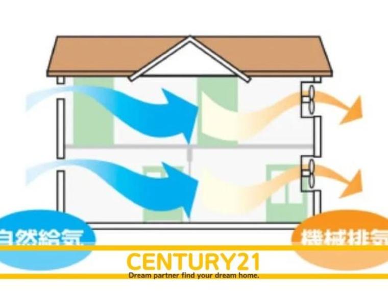 ■■24時間換気システム■■室内の空気を常に入れ替え、快適で健康的な空間を保つための設備です。外から新鮮な空気を取り入れ、室内の汚れた空気や湿気などを排出することで、カビや結露の発生を防ぎます。