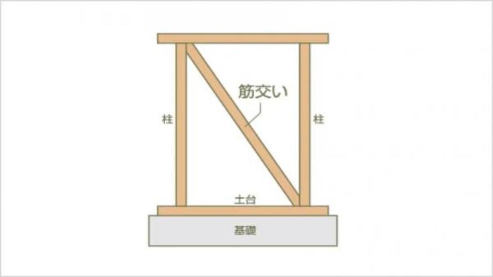 【耐力壁】<BR/>地震や台風・積雪に耐える安全な構造とするため、壁倍率1.25倍の耐力壁を標準としています。