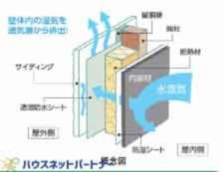 構造・工法・仕様 外壁仕上材に窯業系のサイディングを使用して、壁と外壁仕上材の間に通気スペースを設けた「外壁通気工法」を採用しています。これにより、壁体内の湿気を効率よく外気に放出でき、内部結露を抑制して、耐久性を向上することができます。夏季には、通気層内の通風により、遮熱効果も期待できます。
