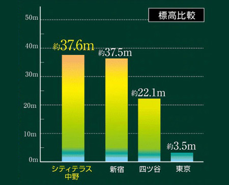 Yahoo 不動産 シティテラス中野 都営大江戸線 東中野 駅 徒歩9分 新築マンション 分譲マンション