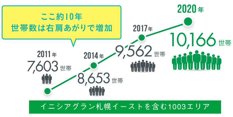 Yahoo 不動産 札幌リライフレジデンス イニシアグラン札幌イースト 札幌市営地下鉄南北線 さっぽろ 駅 徒歩11分 21番出口より 新築マンション 分譲マンション