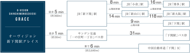 Yahoo 不動産 オーヴィジョン新下関駅グレイス 山陽本線 Jr西日本 新下関 駅 徒歩5分 約360m 新築マンション 分譲マンション