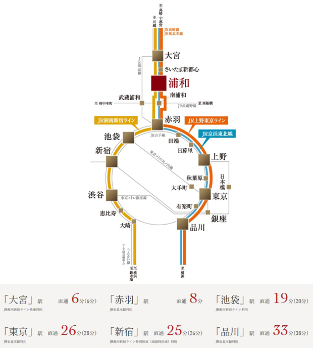 Yahoo 不動産 プレミスト浦和仲町 湘南新宿ライン 宇都宮 逗子 浦和 駅 徒歩9分 新築マンション 分譲マンション