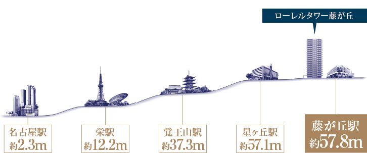 Yahoo 不動産 ローレルタワー藤が丘 名古屋市営地下鉄東山線 藤が丘 駅 徒歩3分 新築マンション 分譲マンション